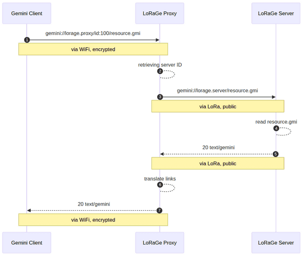 Diagram sekwencji LoRaGe